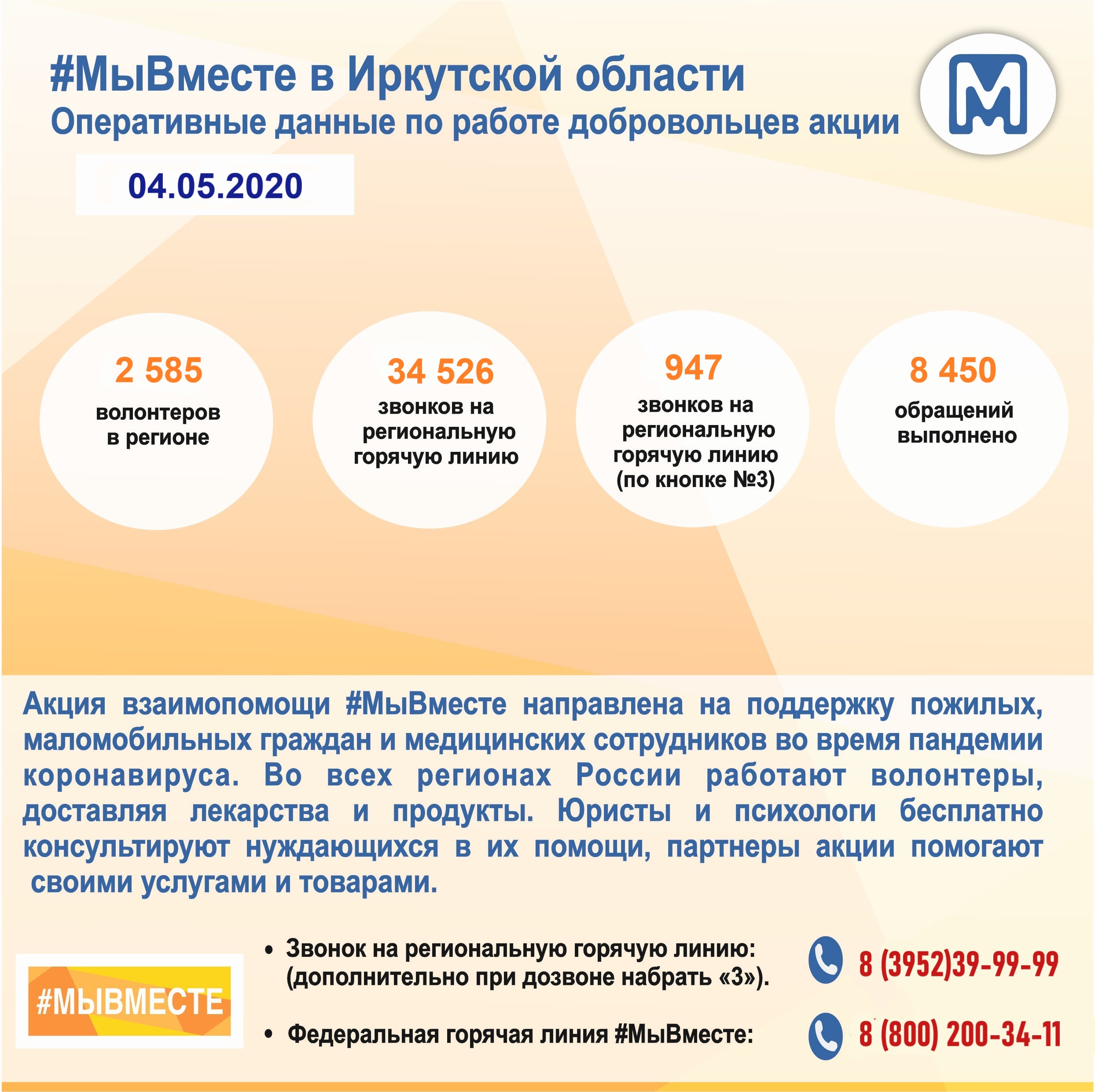 Оперативные данные по работе добровольцев