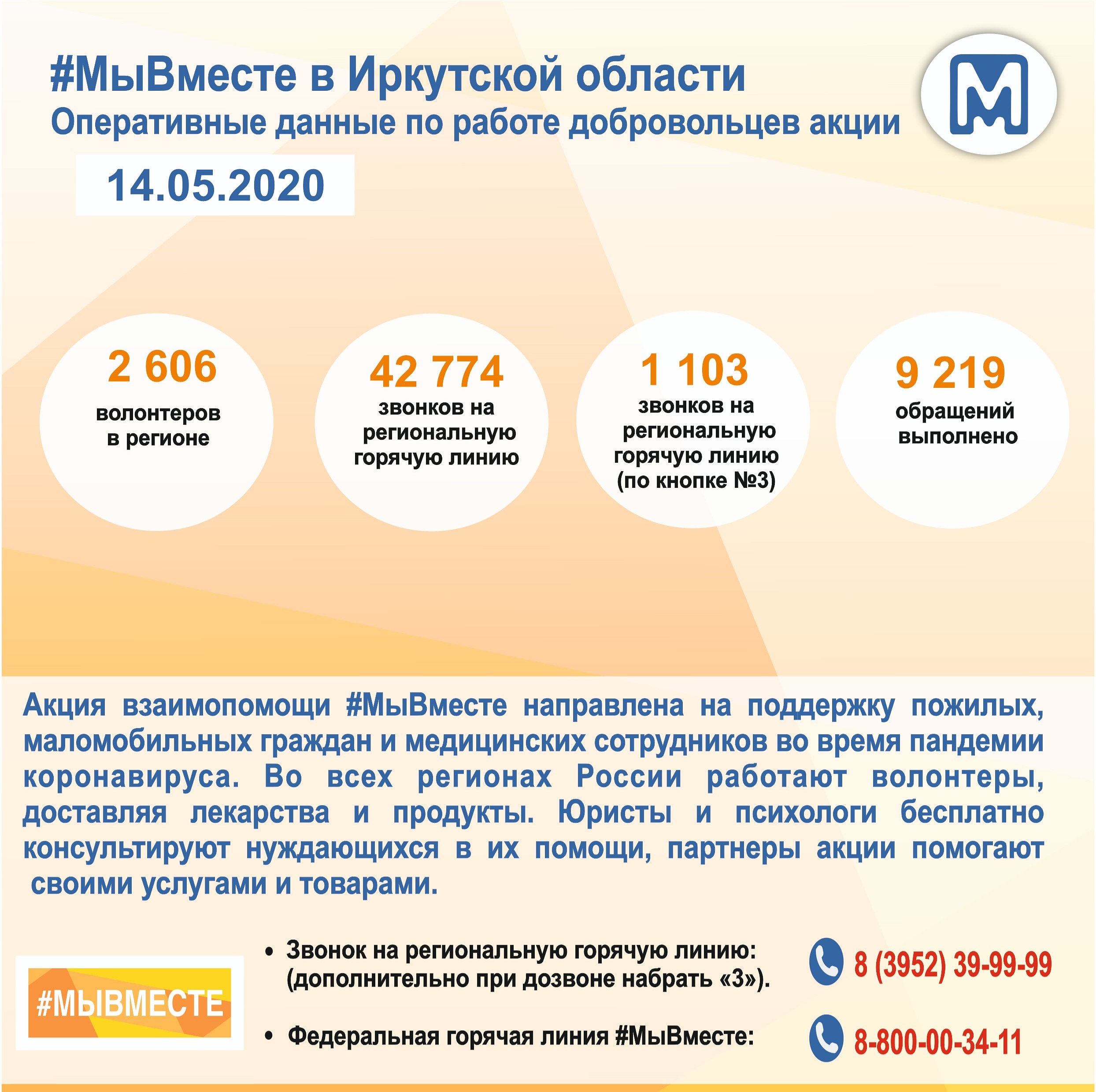 Оперативные данные по работе добровольцев