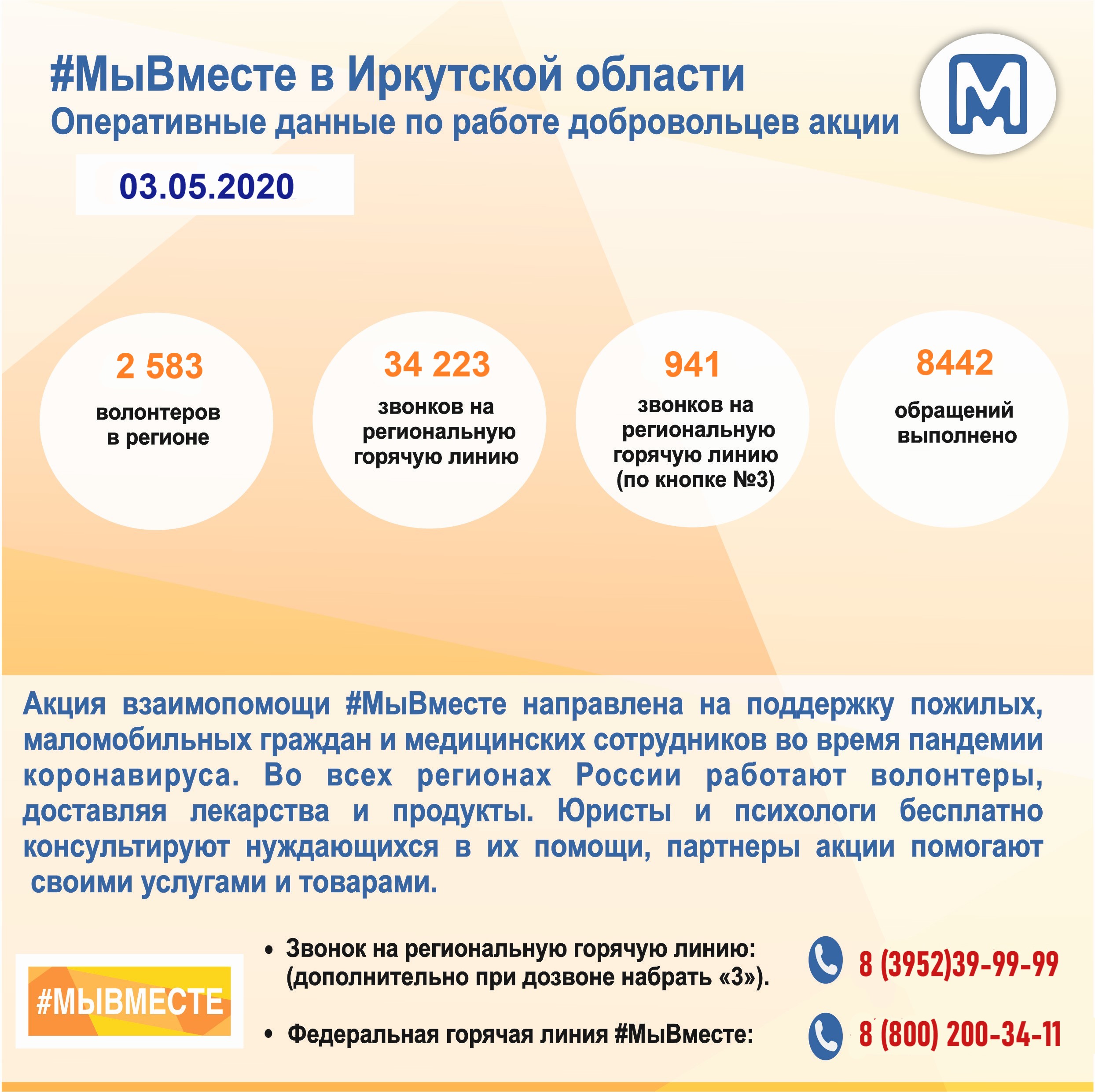 Оперативные данные по работе добровольцев
